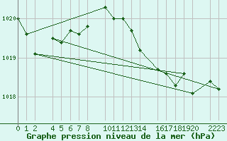 Courbe de la pression atmosphrique pour Porto Colom