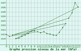 Courbe de la pression atmosphrique pour Ile du Levant (83)