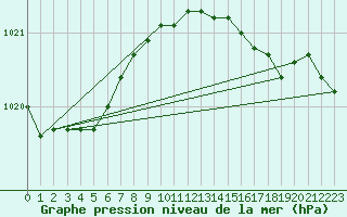 Courbe de la pression atmosphrique pour Nordkoster