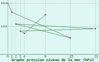 Courbe de la pression atmosphrique pour Alto de Los Leones