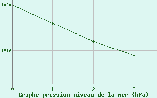 Courbe de la pression atmosphrique pour Corugea