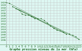 Courbe de la pression atmosphrique pour Treviso / Istrana