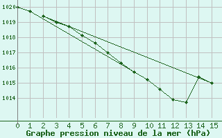 Courbe de la pression atmosphrique pour Pello