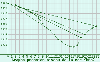 Courbe de la pression atmosphrique pour Harsfjarden