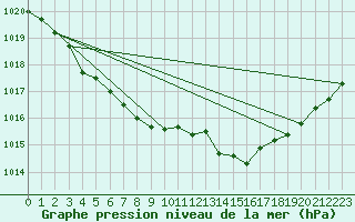 Courbe de la pression atmosphrique pour Dunkerque (59)