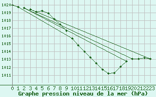 Courbe de la pression atmosphrique pour Payerne (Sw)