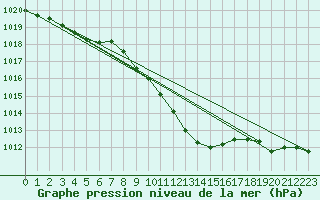 Courbe de la pression atmosphrique pour Chieming