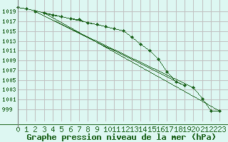 Courbe de la pression atmosphrique pour Solenzara - Base arienne (2B)