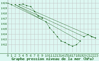 Courbe de la pression atmosphrique pour Wels / Schleissheim