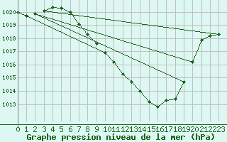 Courbe de la pression atmosphrique pour Koppigen