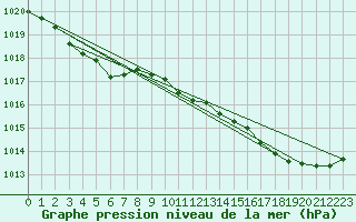 Courbe de la pression atmosphrique pour Nostang (56)