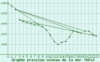 Courbe de la pression atmosphrique pour Neuchatel (Sw)