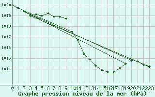 Courbe de la pression atmosphrique pour Neuchatel (Sw)