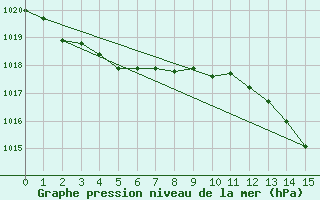 Courbe de la pression atmosphrique pour South Uist Range