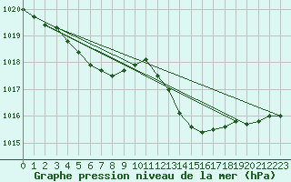 Courbe de la pression atmosphrique pour Corsept (44)