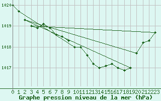 Courbe de la pression atmosphrique pour Belm