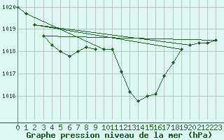 Courbe de la pression atmosphrique pour Zaragoza-Valdespartera