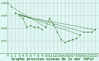 Courbe de la pression atmosphrique pour Montredon des Corbires (11)