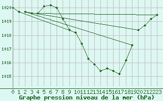 Courbe de la pression atmosphrique pour Bischofshofen