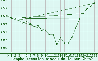 Courbe de la pression atmosphrique pour Lunz