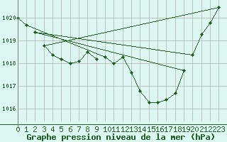 Courbe de la pression atmosphrique pour Ile du Levant (83)