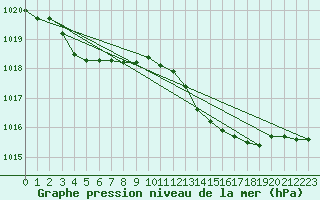 Courbe de la pression atmosphrique pour Alajar