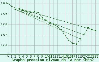 Courbe de la pression atmosphrique pour Michelstadt-Vielbrunn
