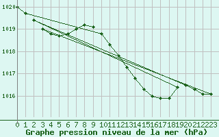 Courbe de la pression atmosphrique pour Hvide Sande