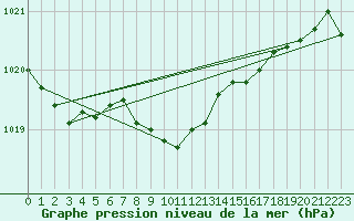 Courbe de la pression atmosphrique pour Punta Galea