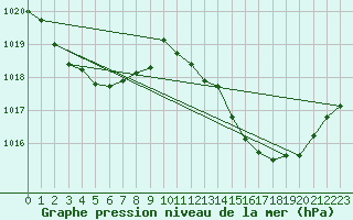 Courbe de la pression atmosphrique pour Funchal