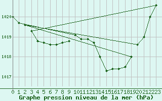 Courbe de la pression atmosphrique pour Gruissan (11)