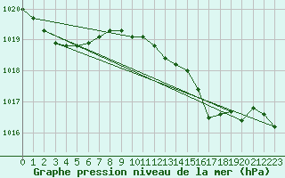 Courbe de la pression atmosphrique pour San Vicente de la Barquera