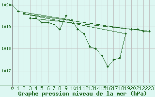 Courbe de la pression atmosphrique pour Kaisersbach-Cronhuette