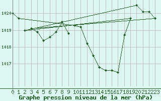 Courbe de la pression atmosphrique pour Lagarrigue (81)