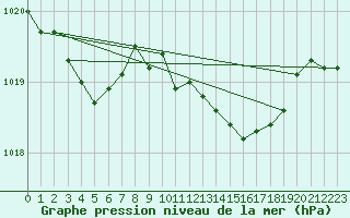 Courbe de la pression atmosphrique pour Caix (80)