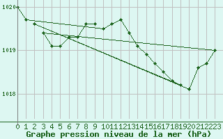 Courbe de la pression atmosphrique pour Les Pennes-Mirabeau (13)
