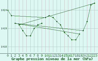 Courbe de la pression atmosphrique pour Voiron (38)