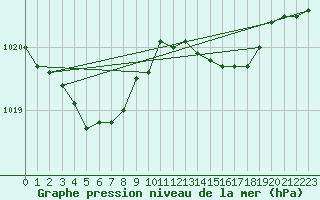 Courbe de la pression atmosphrique pour Saclas (91)