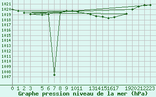 Courbe de la pression atmosphrique pour Melle (Be)