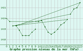 Courbe de la pression atmosphrique pour Calvi (2B)