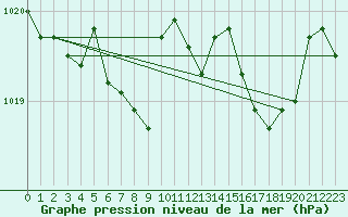 Courbe de la pression atmosphrique pour Ajaccio - Campo dell