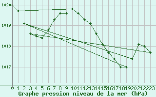 Courbe de la pression atmosphrique pour Gibraltar (UK)