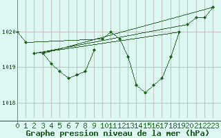 Courbe de la pression atmosphrique pour Le Luc - Cannet des Maures (83)