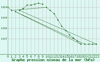 Courbe de la pression atmosphrique pour Hoburg A