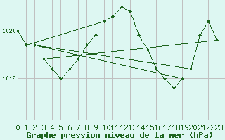 Courbe de la pression atmosphrique pour Cabris (13)