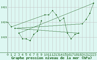 Courbe de la pression atmosphrique pour Portilla de la Reina (Esp)