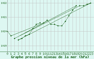 Courbe de la pression atmosphrique pour Vieste