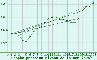 Courbe de la pression atmosphrique pour Orlans (45)