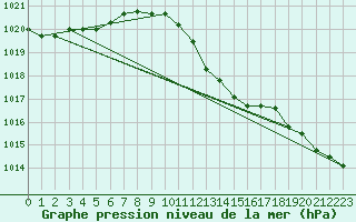 Courbe de la pression atmosphrique pour Wien Unterlaa