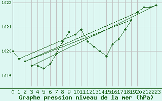 Courbe de la pression atmosphrique pour Cap Corse (2B)